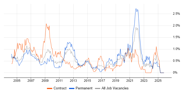 Ethernet job vacancy trend in Buckinghamshire
