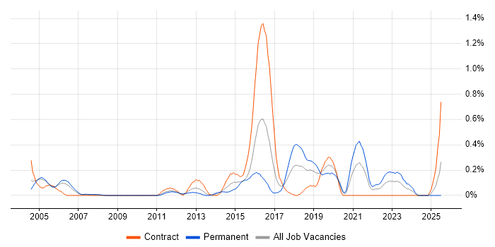 Job vacancy trend for Ethical Hacking in Buckinghamshire