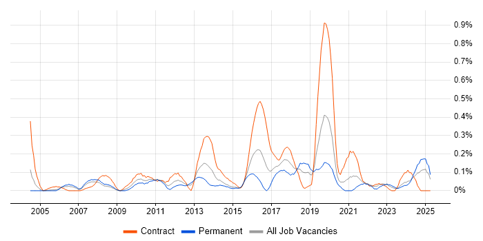 Job vacancy trend for ETL Development in Buckinghamshire Job vacancy trend for ETL Development in Buckinghamshire
