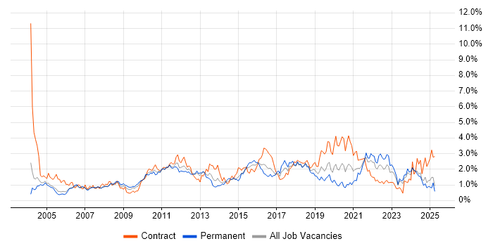 Job vacancy trend for ETL in Buckinghamshire