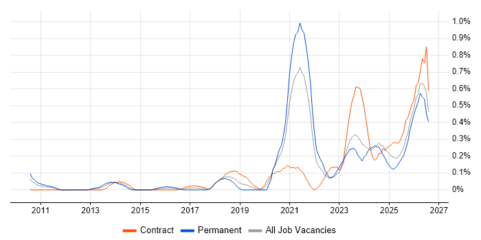 Event-Driven Architecture job vacancy trend in Buckinghamshire