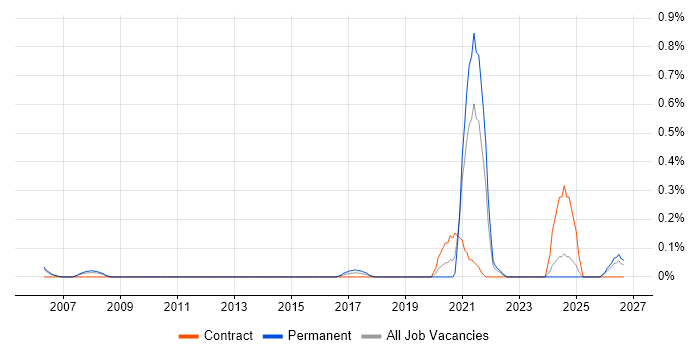 Event-Driven Programming job vacancy trend in Buckinghamshire