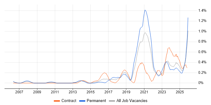 Event-Driven job vacancy trend in Buckinghamshire