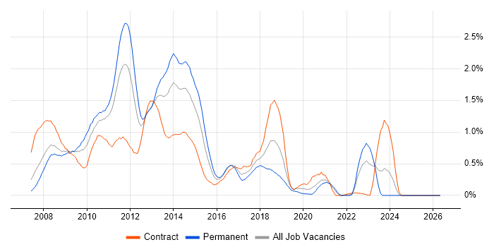 Exchange Server 2007 job vacancy trend in Buckinghamshire