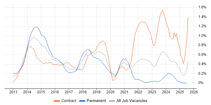 Job vacancy trend for Exchange Server 2013 in Buckinghamshire