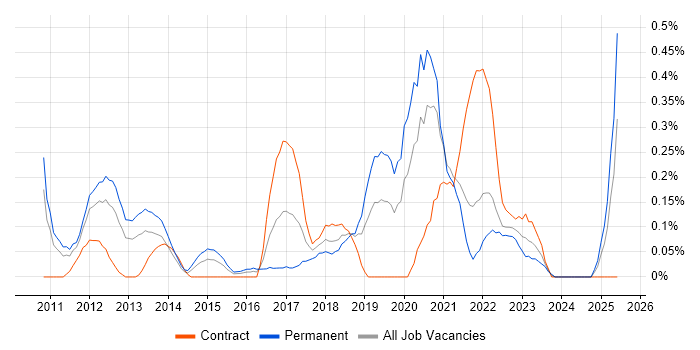 Job vacancy trend for Exploratory Testing in Buckinghamshire