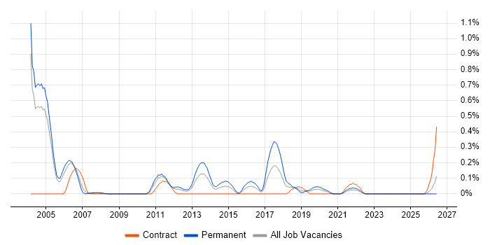 Extreme Networks job vacancy trend in Buckinghamshire