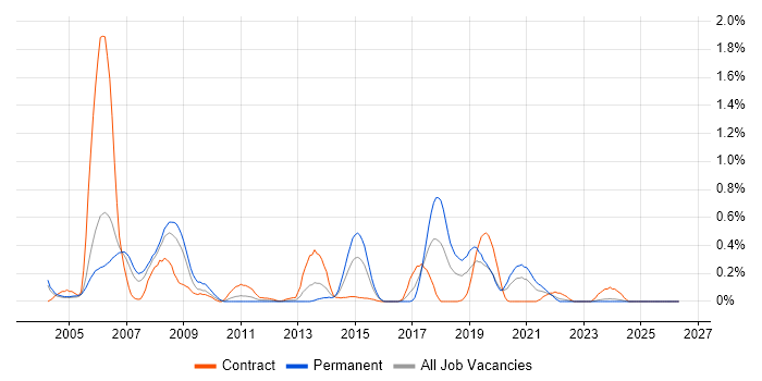 Extreme Programming job vacancy trend in Buckinghamshire