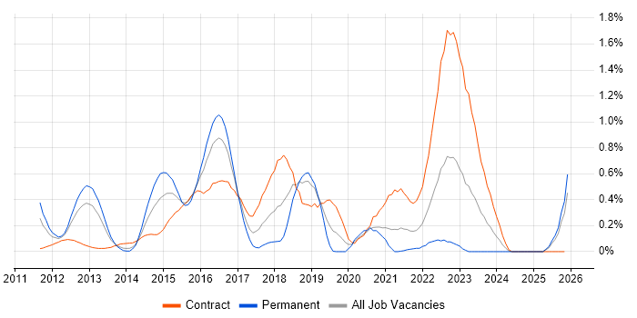 F5 BIG-IP LTM job vacancy trend in Buckinghamshire