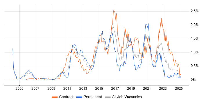 Job vacancy trend for F5 in Buckinghamshire Job vacancy trend for F5 in Buckinghamshire
