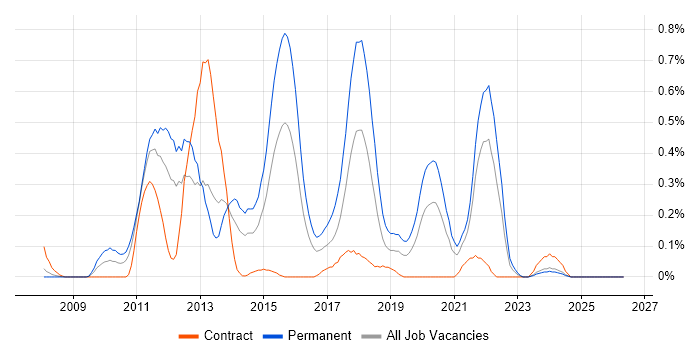 Facebook job vacancy trend in Buckinghamshire