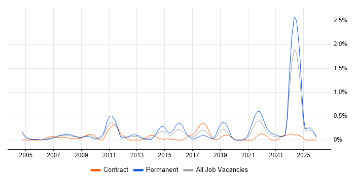 Facilities Management job vacancy trend in Buckinghamshire