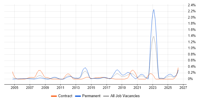 Fibre Optics job vacancy trend in Buckinghamshire