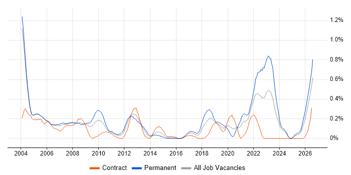 Field Service Engineer job vacancy trend in Buckinghamshire