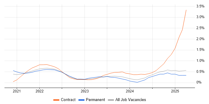 Job vacancy trend for Figma in Buckinghamshire Job vacancy trend for Figma in Buckinghamshire