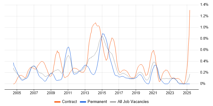 Job vacancy trend for Finance Business Analyst in Buckinghamshire Job vacancy trend for Finance Business Analyst in Buckinghamshire