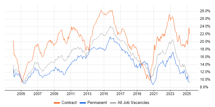 Job vacancy trend for Finance in Buckinghamshire