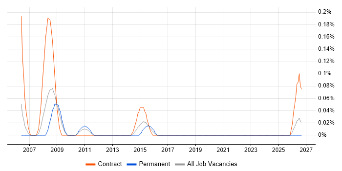 Financial Accountant job vacancy trend in Buckinghamshire