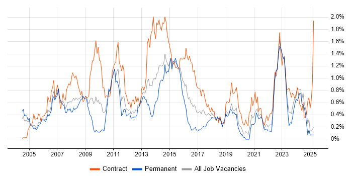 Job vacancy trend for Financial Analyst in Buckinghamshire Job vacancy trend for Financial Analyst in Buckinghamshire