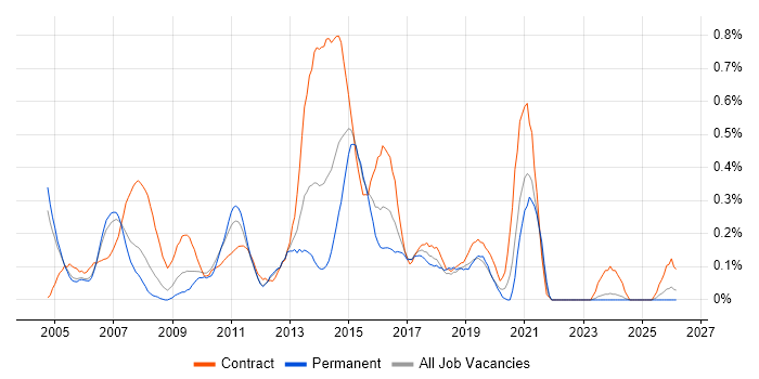 Financial Business Analyst job vacancy trend in Buckinghamshire