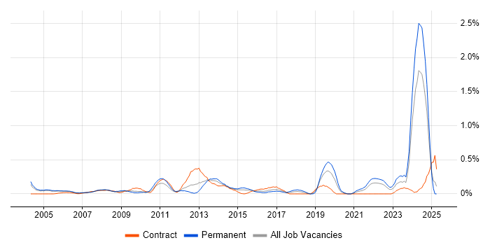 Job vacancy trend for Financial Modelling in Buckinghamshire