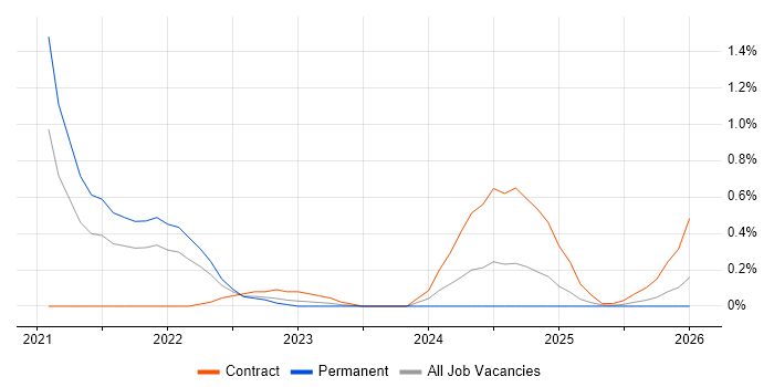 FinOps job vacancy trend in Buckinghamshire