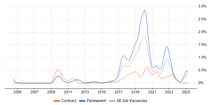 Job vacancy trend for Fintech in Buckinghamshire Job vacancy trend for Fintech in Buckinghamshire