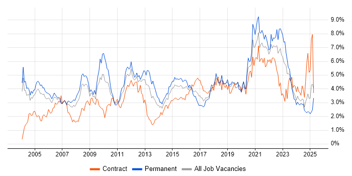 Job vacancy trend for Firewall in Buckinghamshire