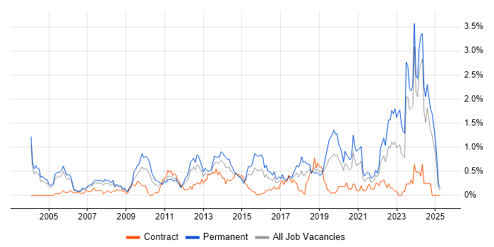 Job vacancy trend for Firmware in Buckinghamshire Job vacancy trend for Firmware in Buckinghamshire