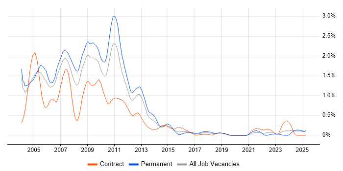 Job vacancy trend for Flash in Buckinghamshire Job vacancy trend for Flash in Buckinghamshire