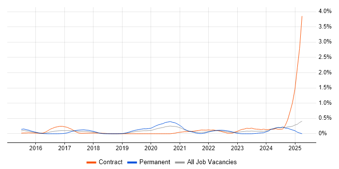 Job vacancy trend for Flask in Buckinghamshire