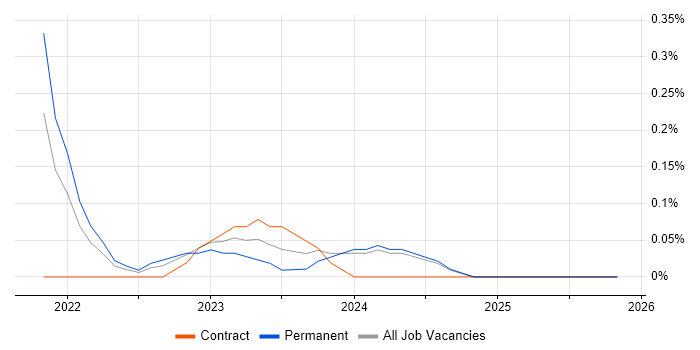 Flutter job vacancy trend in Buckinghamshire
