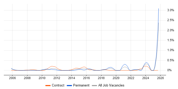 Foreign Exchange (FX) job vacancy trend in Buckinghamshire