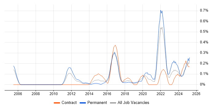 Job vacancy trend for FortiGate in Buckinghamshire