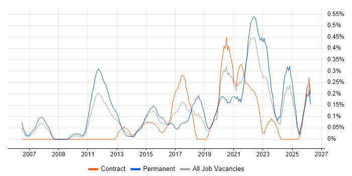Fortinet job vacancy trend in Buckinghamshire