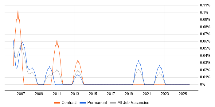 Foundry job vacancy trend in Buckinghamshire