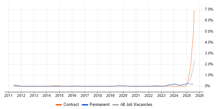 Job vacancy trend for Freedom of Information Act in Buckinghamshire
