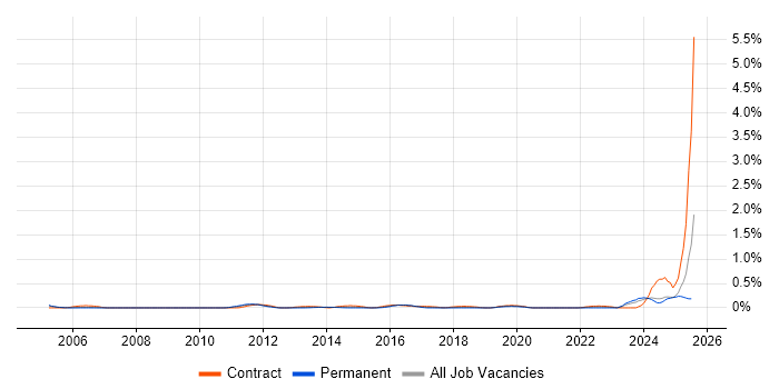 Job vacancy trend for Freedom of Information in Buckinghamshire