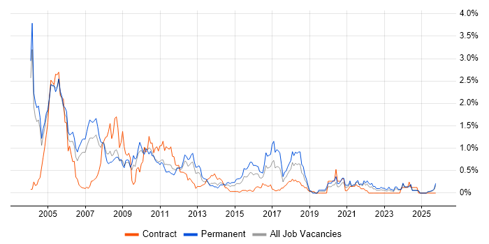 French Language job vacancy trend in Buckinghamshire