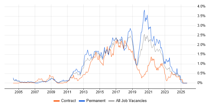 Front-End Developer (Client-Side Developer) job vacancy trend in Buckinghamshire