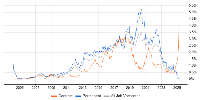 Job vacancy trend for Front End Development in Buckinghamshire Job vacancy trend for Front End Development in Buckinghamshire
