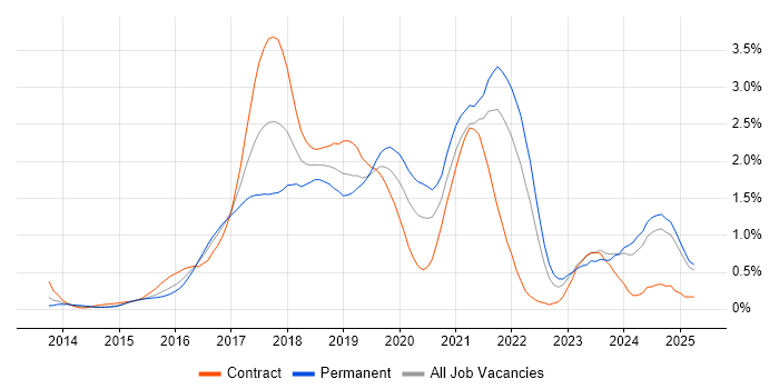 Job vacancy trend for Full-Stack Developer in Buckinghamshire