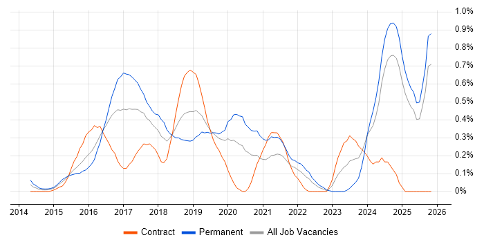Full-Stack .NET Developer job vacancy trend in Buckinghamshire