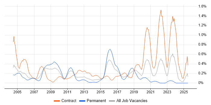 Job vacancy trend for Functional Consultant in Buckinghamshire Job vacancy trend for Functional Consultant in Buckinghamshire