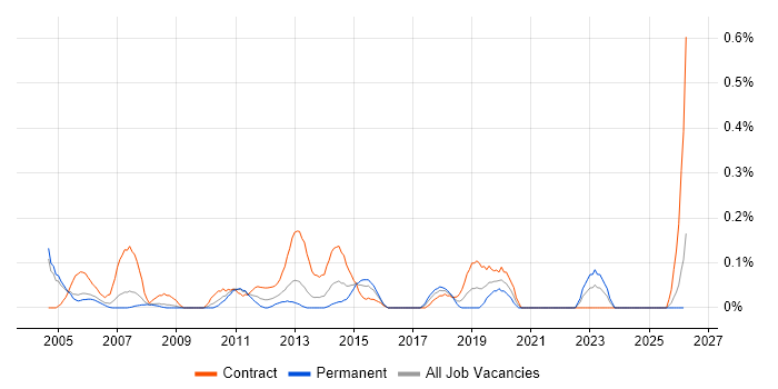 Functional Tester job vacancy trend in Buckinghamshire