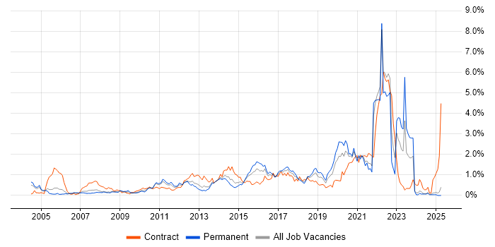 Job vacancy trend for Functional Testing in Buckinghamshire