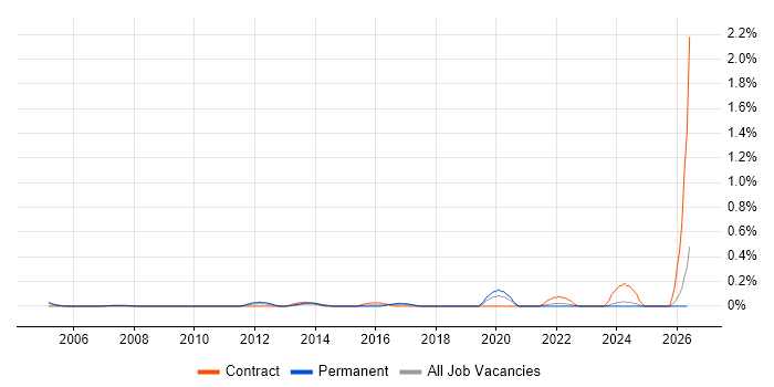 Gantt Chart job vacancy trend in Buckinghamshire