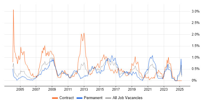 Job vacancy trend for GAP Analysis in Buckinghamshire Job vacancy trend for GAP Analysis in Buckinghamshire
