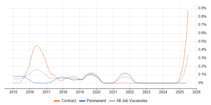 Job vacancy trend for GCIH in Buckinghamshire Job vacancy trend for GCIH in Buckinghamshire