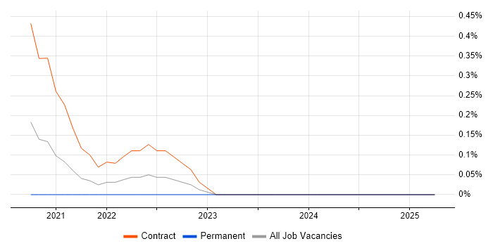 Job vacancy trend for GCP DevOps Engineer in Buckinghamshire Job vacancy trend for GCP DevOps Engineer in Buckinghamshire
